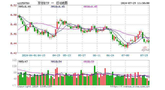 双创ETF（159780）跌1.12%，半日成交额1175.61万元