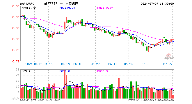 证券ETF（512880）跌0.25%，半日成交额2.71亿元