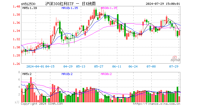 沪深300红利ETF（512530）涨0.98%，成交额202.44万元