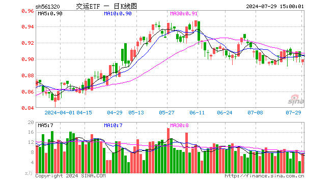 交运ETF（561320）跌0.33%，成交额688.15万元