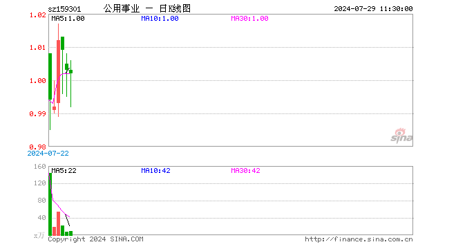 公用事业ETF（159301）跌0.10%，半日成交额856.89万元