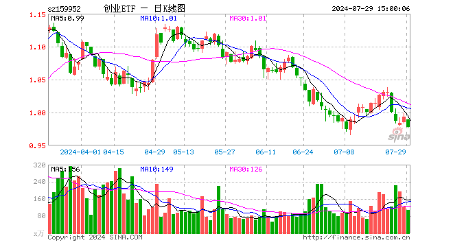 创业板ETF广发（159952）跌1.51%，成交额1.07亿元