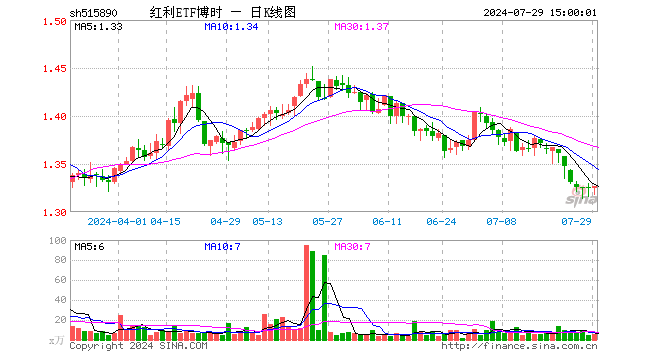 红利ETF博时（515890）涨0.23%，成交额736.01万元