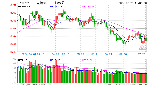 电池30ETF（159757）跌2.06%，半日成交额808.08万元