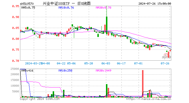 兴业中证500ETF（510570）涨0.00%，半日成交额0.00元