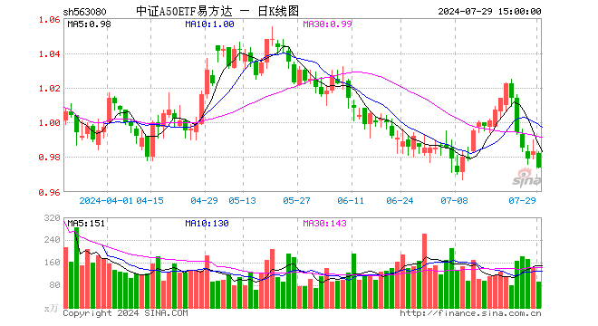 中证A50ETF易方达（563080）跌0.92%，成交额9119.69万元