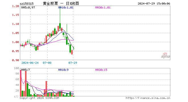 黄金股ETF基金（159315）涨1.05%，成交额191.73万元