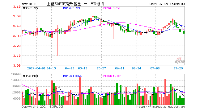 上证50ETF指数基金（510190）跌0.48%，成交额215.13万元