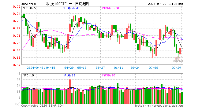 科技100ETF（515580）跌0.72%，半日成交额1047.30万元