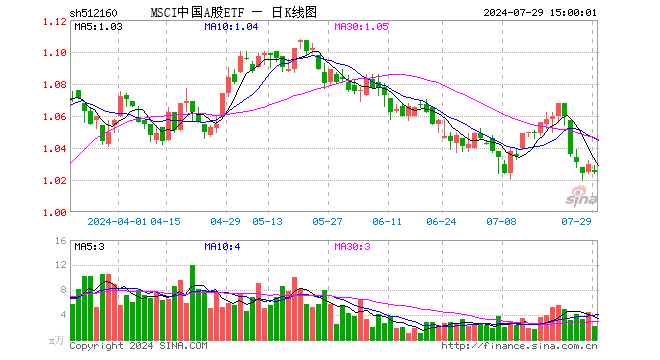 MSCI中国A股ETF（512160）跌0.49%，成交额220.22万元