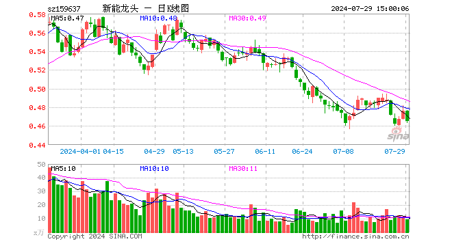 新能源车龙头ETF（159637）跌2.31%，成交额427.64万元