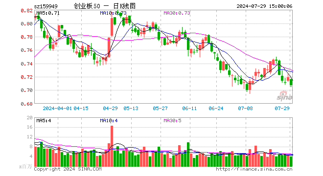 创业板50ETF（159949）跌1.67%，成交额2.73亿元