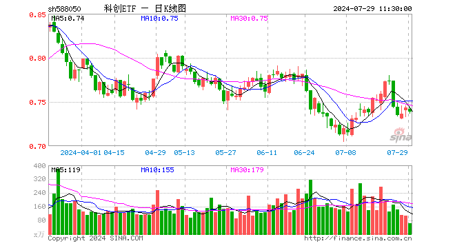 科创ETF（588050）跌0.54%，半日成交额4552.23万元