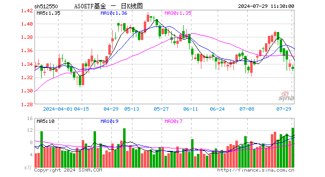 A50ETF基金（512550）跌0.60%，半日成交额1710.85万元