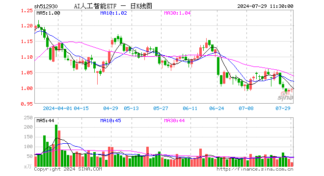 AI人工智能ETF（512930）涨0.30%，半日成交额1794.08万元