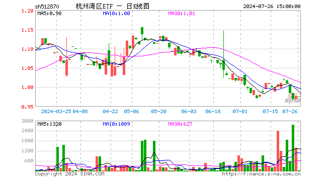 杭州湾区ETF（512870）涨0.00%，半日成交额0.00元