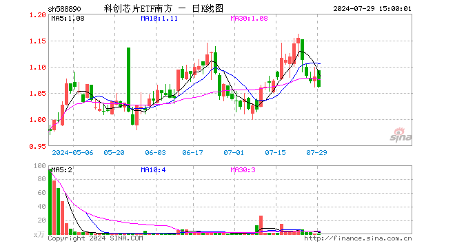 科创芯片ETF南方（588890）跌1.85%，成交额69.67万元