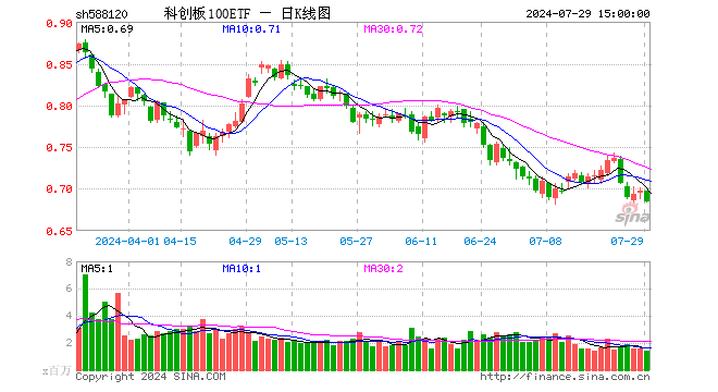 科创板100ETF（588120）跌1.72%，成交额9624.95万元