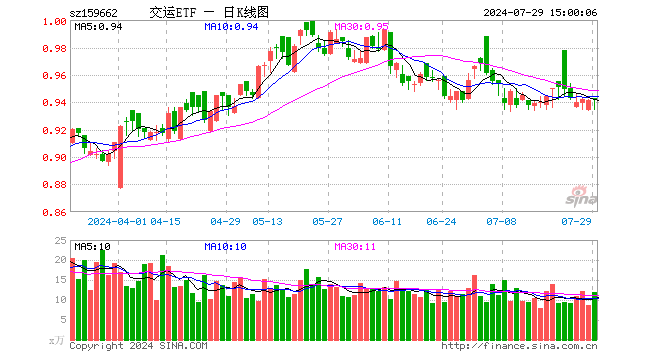 交运ETF（159662）涨0.11%，成交额1119.92万元