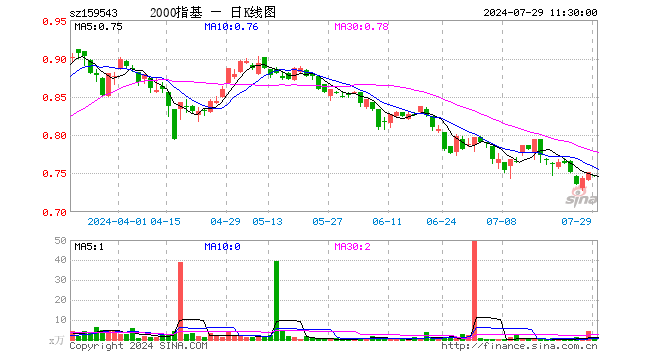 国证2000ETF基金（159543）跌0.80%，半日成交额56.03万元