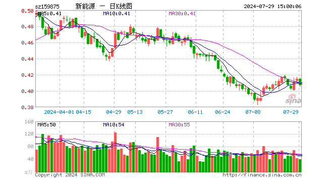 新能源ETF（159875）跌1.93%，成交额1602.00万元