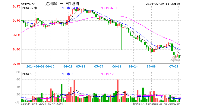 红利质量ETF（159758）跌1.03%，半日成交额572.27万元