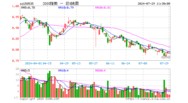 中证2000ETF指数（159535）涨0.13%，半日成交额142.07万元