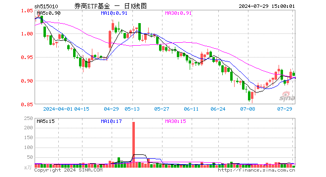 券商ETF基金（515010）跌0.87%，成交额531.91万元