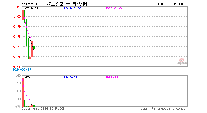 深主板50ETF华安（159579）跌0.82%，成交额532.99万元