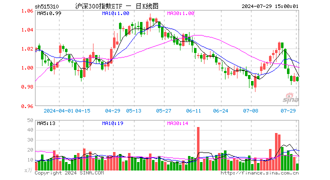 沪深300指数ETF（515310）跌0.50%，成交额610.92万元