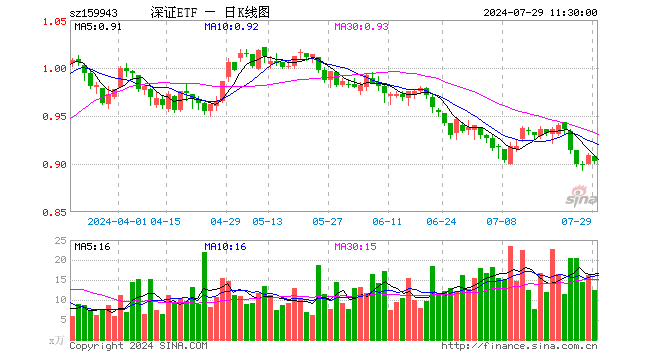 深证成指ETF（159943）跌0.66%，半日成交额1120.30万元