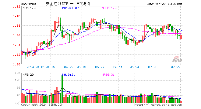 央企红利ETF（561580）涨0.19%，半日成交额1164.10万元