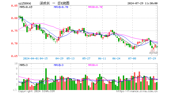 深成长龙头ETF（159906）跌1.30%，半日成交额195.80万元