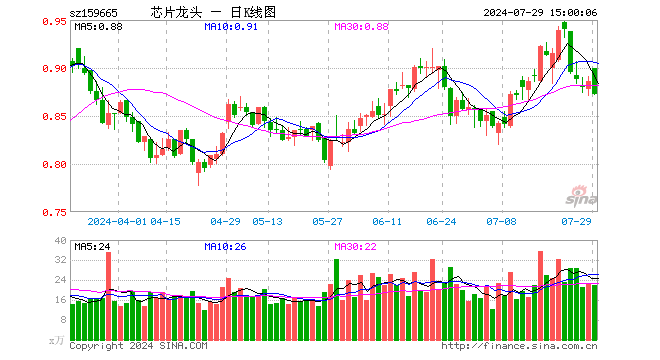 半导体龙头ETF（159665）跌1.58%，成交额1930.92万元