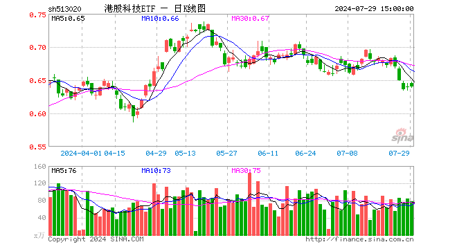 港股科技ETF（513020）涨0.16%，成交额5066.89万元