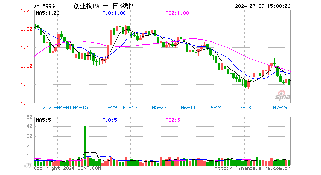 创业板ETF平安（159964）跌1.32%，成交额514.20万元