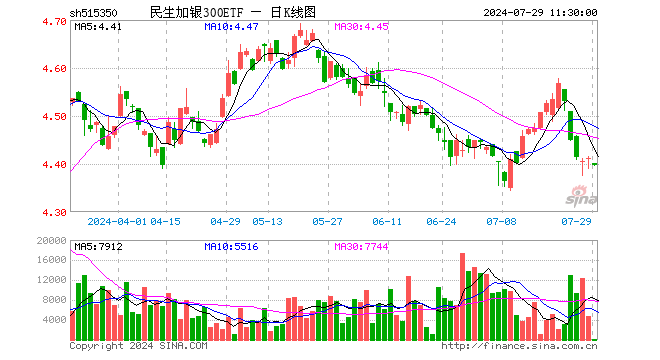 民生加银300ETF（515350）跌0.34%，半日成交额4838.00元