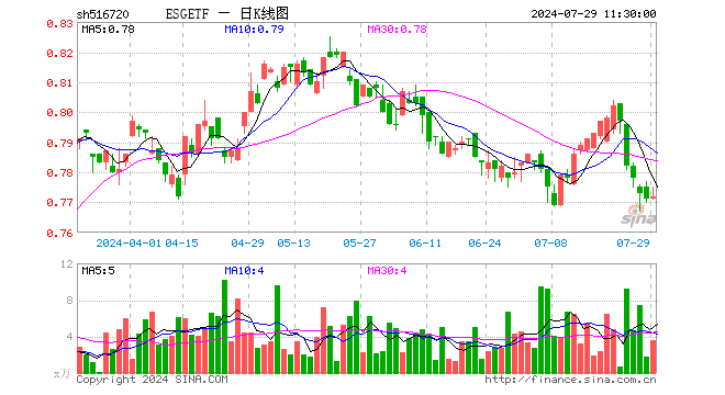 ESGETF（516720）涨0.13%，半日成交额271.60万元