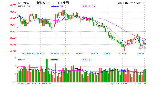 新材料ETF（516360）跌1.53%，成交额367.17万元