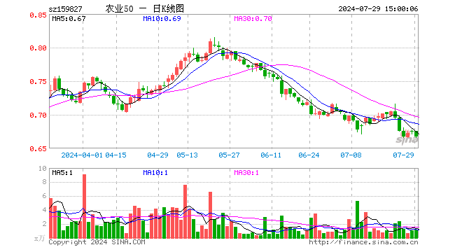 农业50ETF（159827）跌1.33%，成交额76.63万元