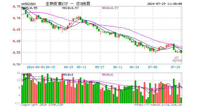 生物疫苗ETF（562860）跌1.08%，半日成交额157.50万元