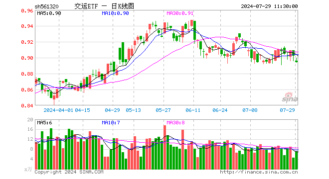 交运ETF（561320）跌0.89%，半日成交额635.03万元