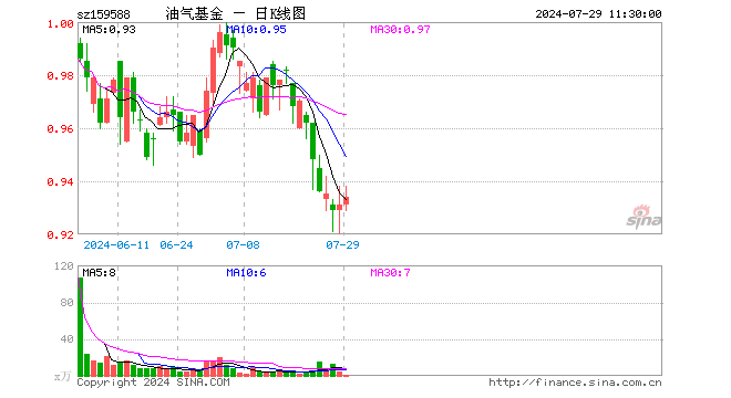 石油天然气ETF（159588）涨0.32%，半日成交额63.08万元