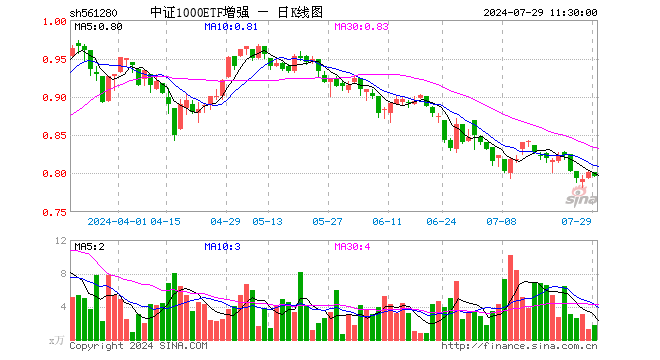 中证1000ETF增强（561280）跌0.75%，半日成交额141.92万元