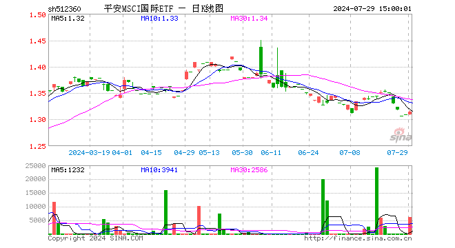 平安MSCI国际ETF（512360）涨0.46%，成交额80.31万元