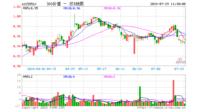 沪深300价值ETF（159510）跌0.21%，半日成交额131.21万元