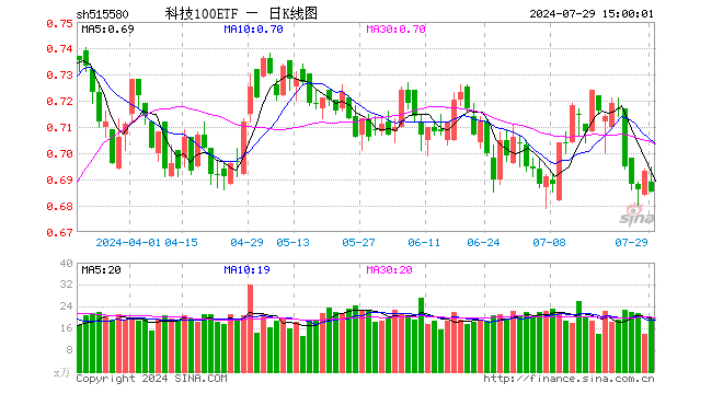 科技100ETF（515580）跌1.15%，成交额1381.26万元