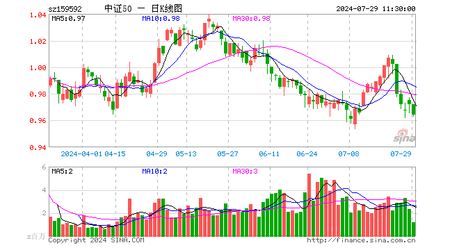 A50ETF基金（159592）跌0.82%，半日成交额1.16亿元