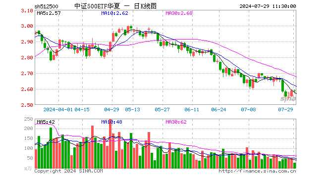 中证500ETF华夏（512500）跌0.15%，半日成交额6571.93万元