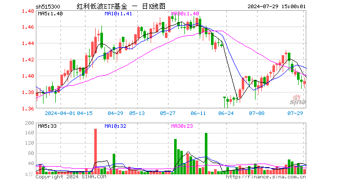 红利低波ETF基金（515300）涨0.07%，成交额2407.21万元